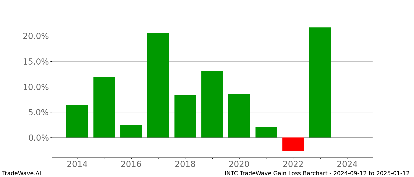 Gain/Loss barchart INTC for date range: 2024-09-12 to 2025-01-12 - this chart shows the gain/loss of the TradeWave opportunity for INTC buying on 2024-09-12 and selling it on 2025-01-12 - this barchart is showing 10 years of history