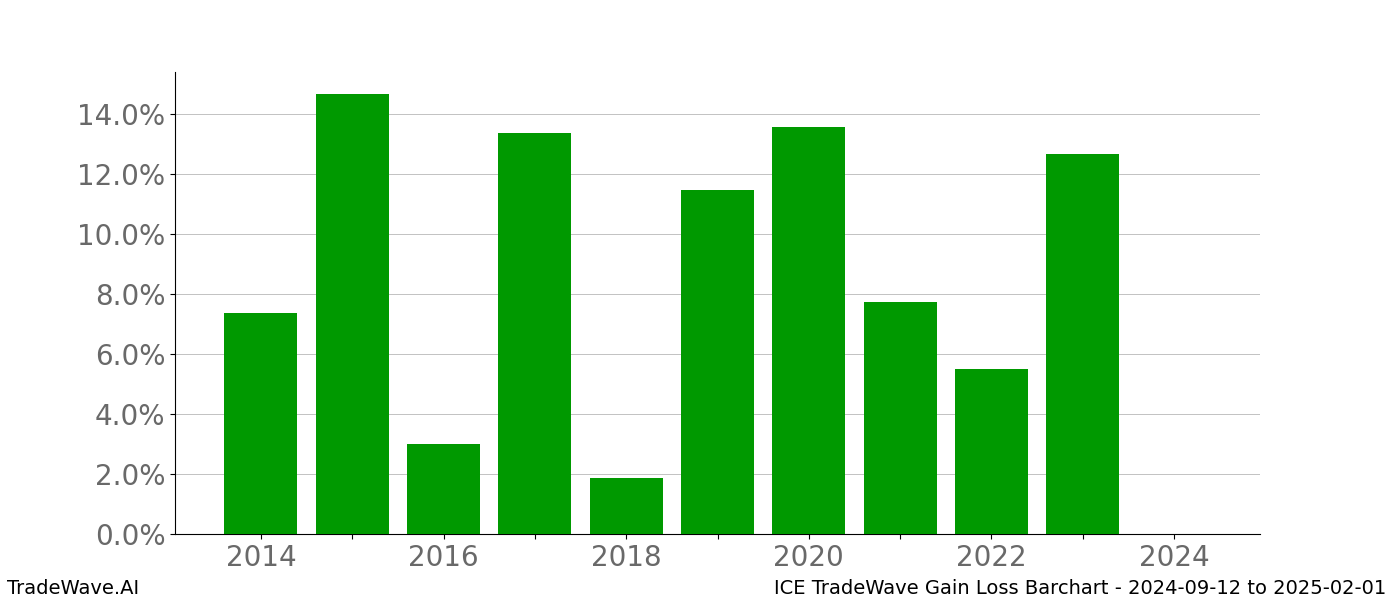 Gain/Loss barchart ICE for date range: 2024-09-12 to 2025-02-01 - this chart shows the gain/loss of the TradeWave opportunity for ICE buying on 2024-09-12 and selling it on 2025-02-01 - this barchart is showing 10 years of history