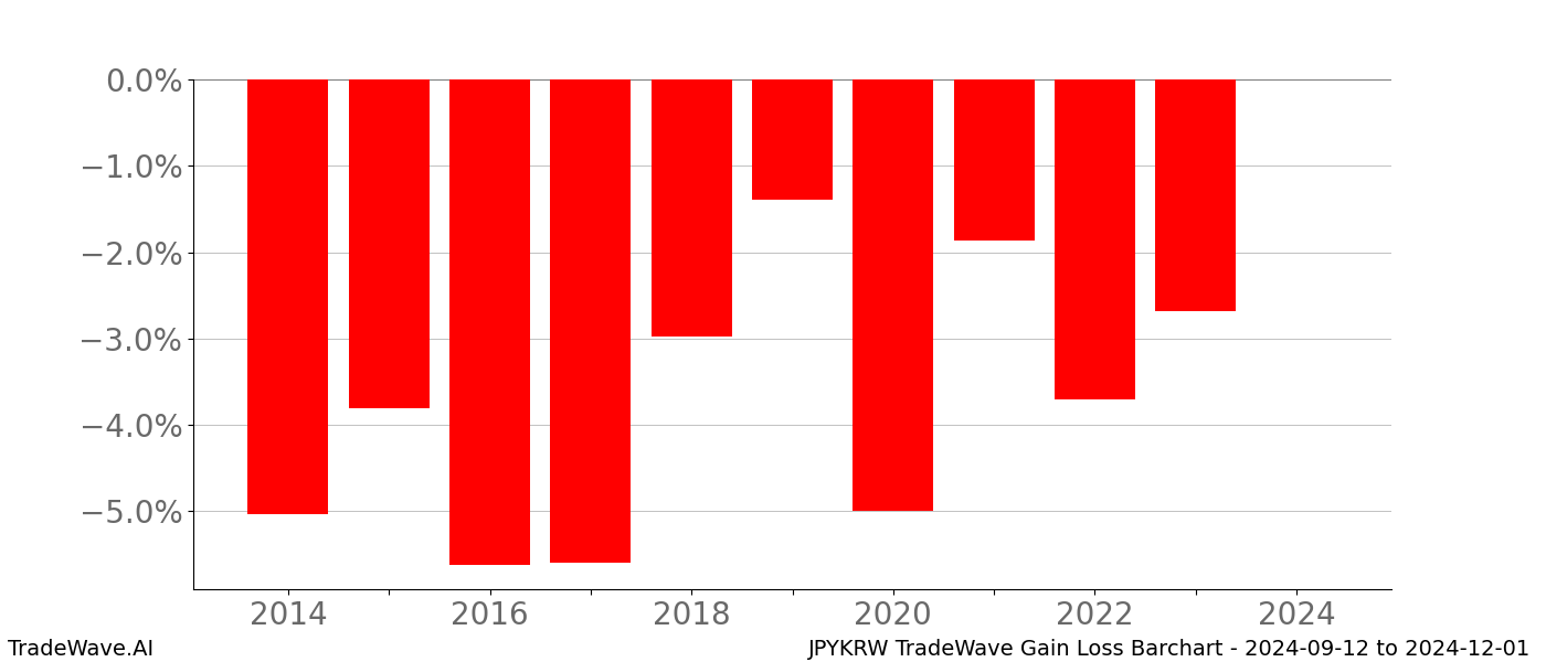 Gain/Loss barchart JPYKRW for date range: 2024-09-12 to 2024-12-01 - this chart shows the gain/loss of the TradeWave opportunity for JPYKRW buying on 2024-09-12 and selling it on 2024-12-01 - this barchart is showing 10 years of history