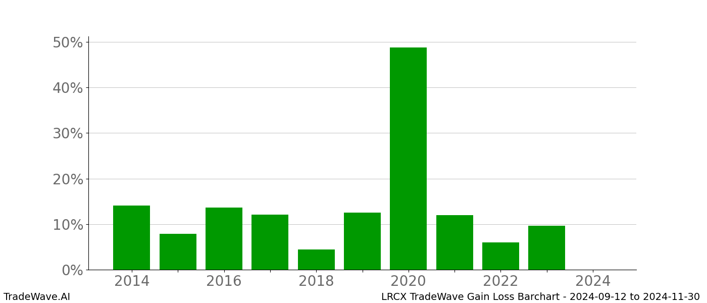 Gain/Loss barchart LRCX for date range: 2024-09-12 to 2024-11-30 - this chart shows the gain/loss of the TradeWave opportunity for LRCX buying on 2024-09-12 and selling it on 2024-11-30 - this barchart is showing 10 years of history