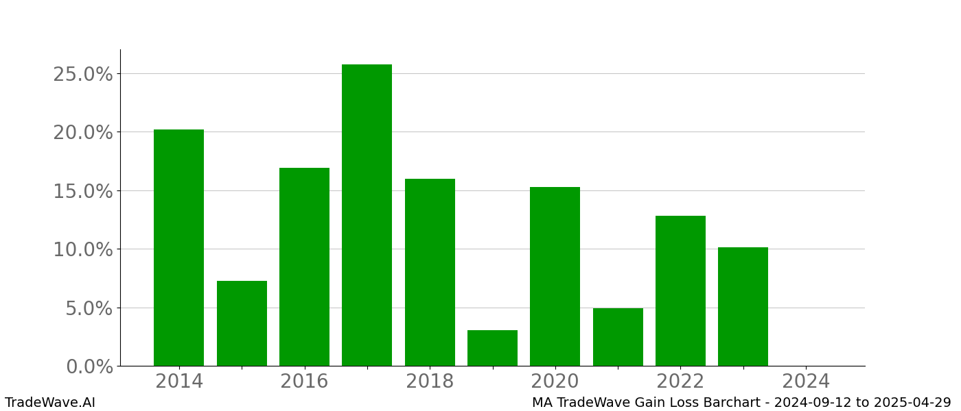 Gain/Loss barchart MA for date range: 2024-09-12 to 2025-04-29 - this chart shows the gain/loss of the TradeWave opportunity for MA buying on 2024-09-12 and selling it on 2025-04-29 - this barchart is showing 10 years of history