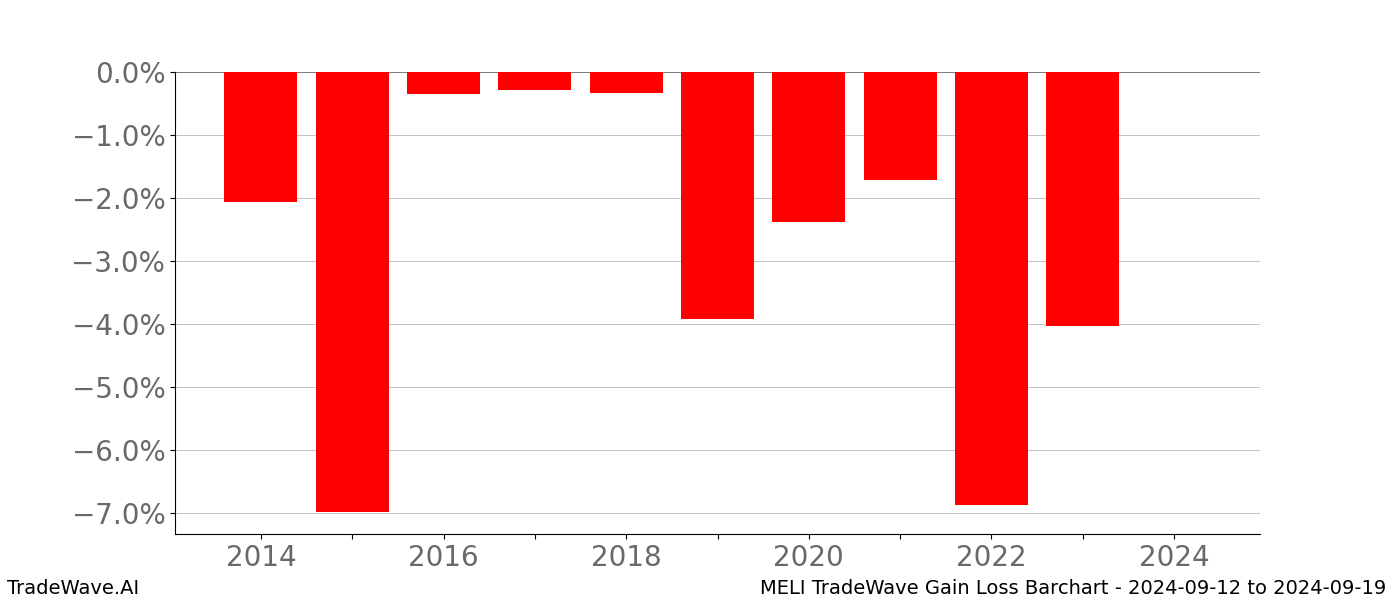 Gain/Loss barchart MELI for date range: 2024-09-12 to 2024-09-19 - this chart shows the gain/loss of the TradeWave opportunity for MELI buying on 2024-09-12 and selling it on 2024-09-19 - this barchart is showing 10 years of history
