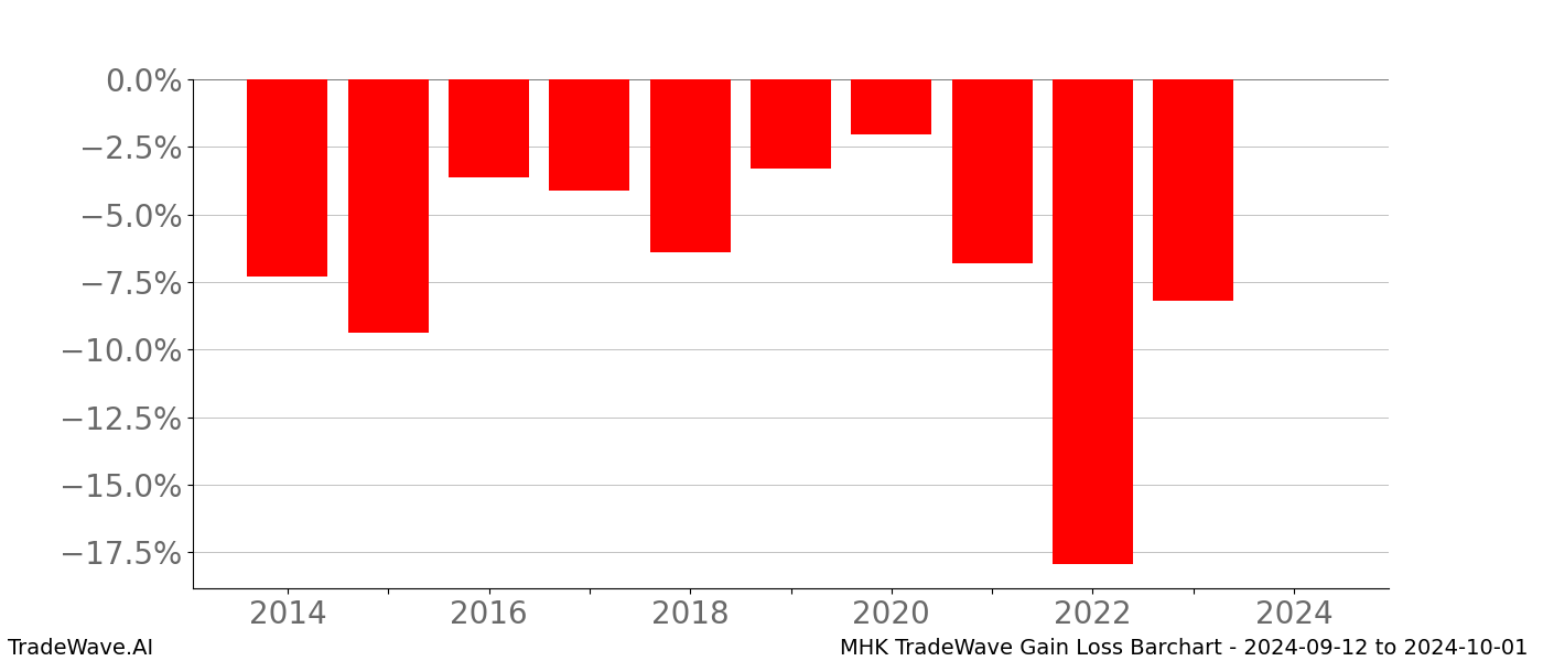 Gain/Loss barchart MHK for date range: 2024-09-12 to 2024-10-01 - this chart shows the gain/loss of the TradeWave opportunity for MHK buying on 2024-09-12 and selling it on 2024-10-01 - this barchart is showing 10 years of history