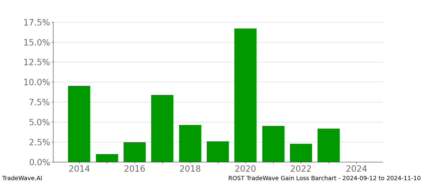 Gain/Loss barchart ROST for date range: 2024-09-12 to 2024-11-10 - this chart shows the gain/loss of the TradeWave opportunity for ROST buying on 2024-09-12 and selling it on 2024-11-10 - this barchart is showing 10 years of history