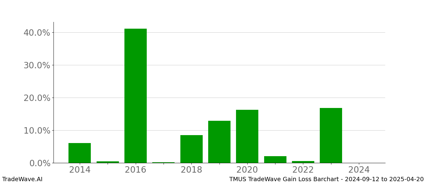 Gain/Loss barchart TMUS for date range: 2024-09-12 to 2025-04-20 - this chart shows the gain/loss of the TradeWave opportunity for TMUS buying on 2024-09-12 and selling it on 2025-04-20 - this barchart is showing 10 years of history