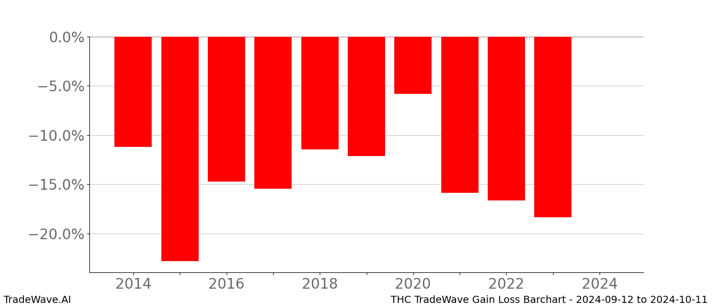 Gain/Loss barchart THC for date range: 2024-09-12 to 2024-10-11 - this chart shows the gain/loss of the TradeWave opportunity for THC buying on 2024-09-12 and selling it on 2024-10-11 - this barchart is showing 10 years of history