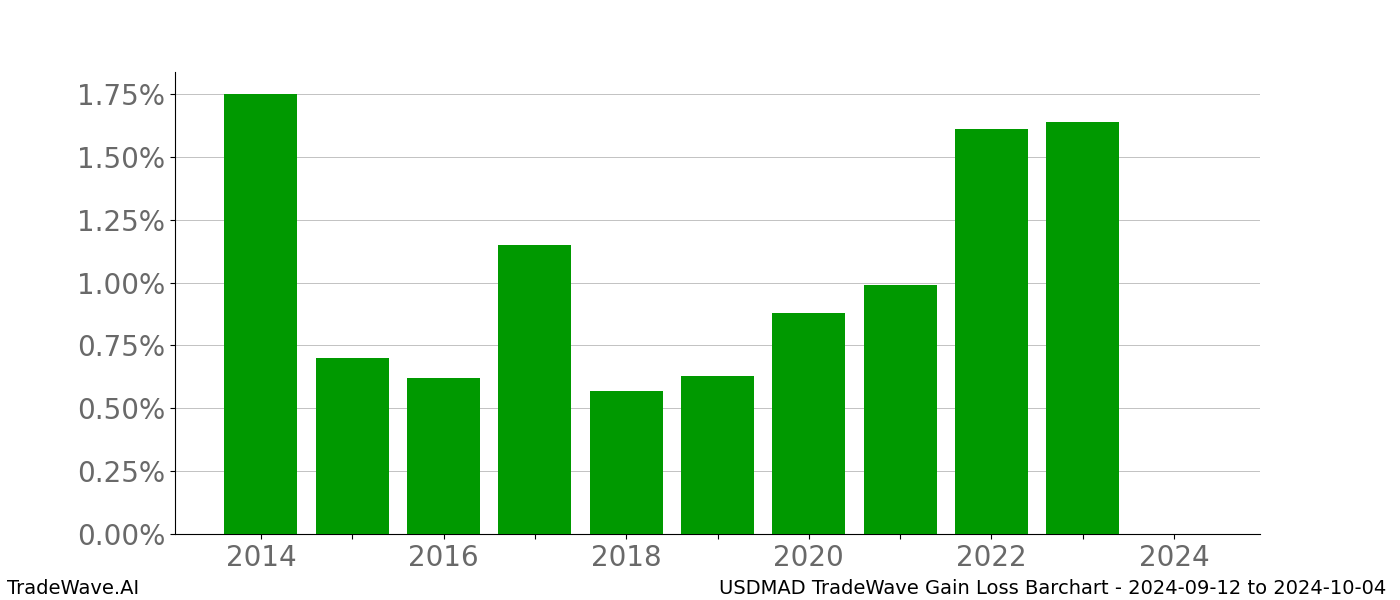 Gain/Loss barchart USDMAD for date range: 2024-09-12 to 2024-10-04 - this chart shows the gain/loss of the TradeWave opportunity for USDMAD buying on 2024-09-12 and selling it on 2024-10-04 - this barchart is showing 10 years of history