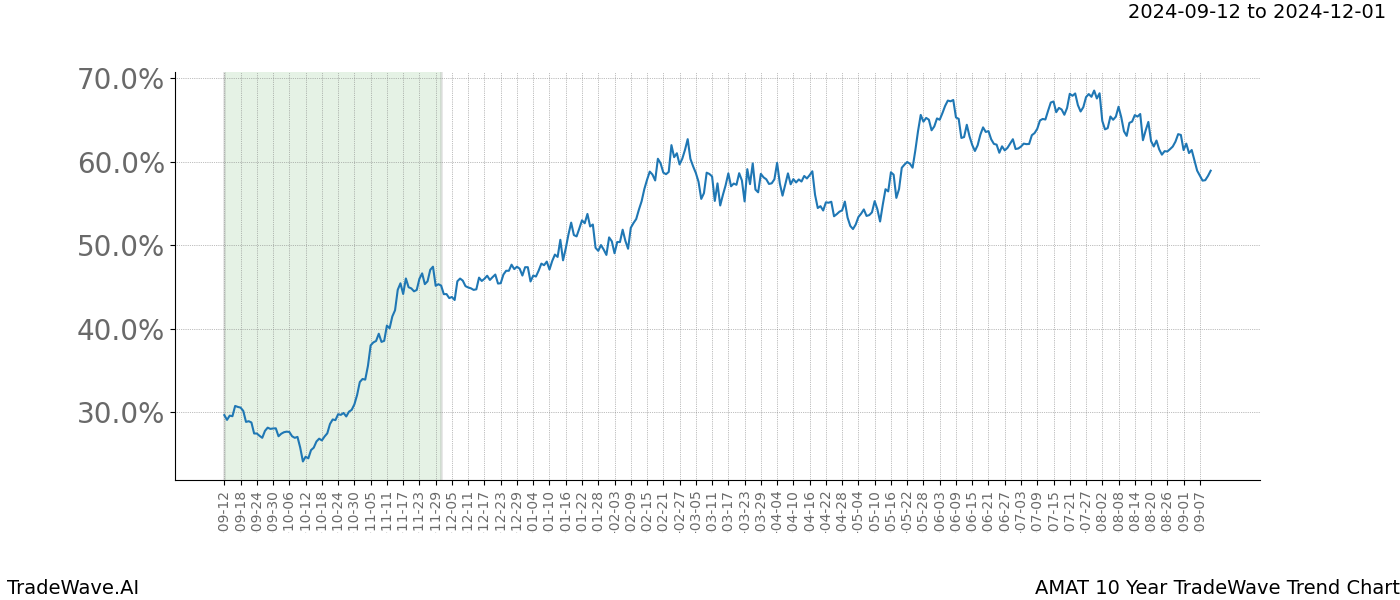 TradeWave Trend Chart AMAT shows the average trend of the financial instrument over the past 10 years. Sharp uptrends and downtrends signal a potential TradeWave opportunity