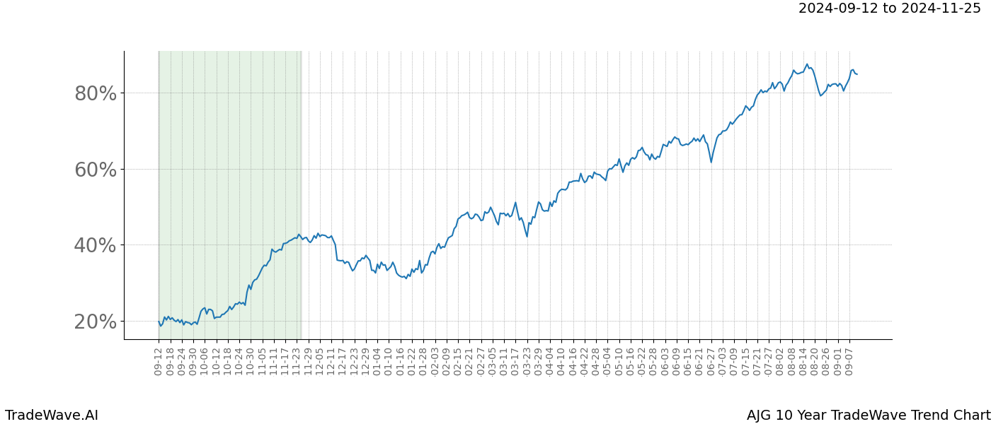 TradeWave Trend Chart AJG shows the average trend of the financial instrument over the past 10 years. Sharp uptrends and downtrends signal a potential TradeWave opportunity