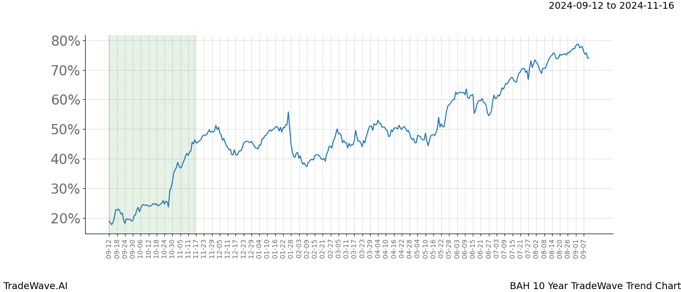 TradeWave Trend Chart BAH shows the average trend of the financial instrument over the past 10 years. Sharp uptrends and downtrends signal a potential TradeWave opportunity