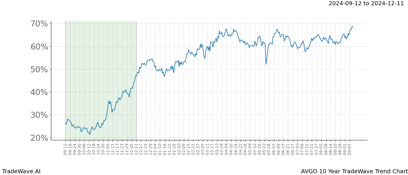 TradeWave Trend Chart AVGO shows the average trend of the financial instrument over the past 10 years. Sharp uptrends and downtrends signal a potential TradeWave opportunity