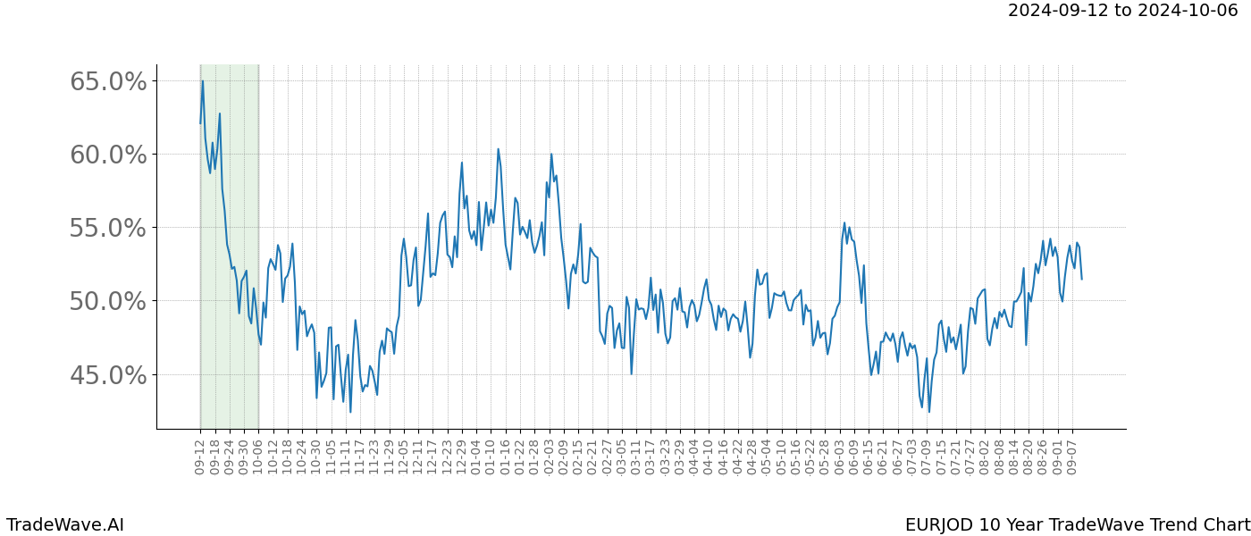 TradeWave Trend Chart EURJOD shows the average trend of the financial instrument over the past 10 years. Sharp uptrends and downtrends signal a potential TradeWave opportunity