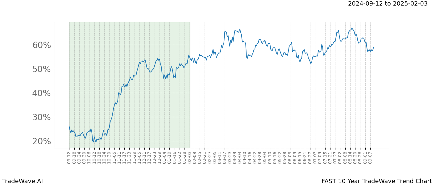 TradeWave Trend Chart FAST shows the average trend of the financial instrument over the past 10 years. Sharp uptrends and downtrends signal a potential TradeWave opportunity