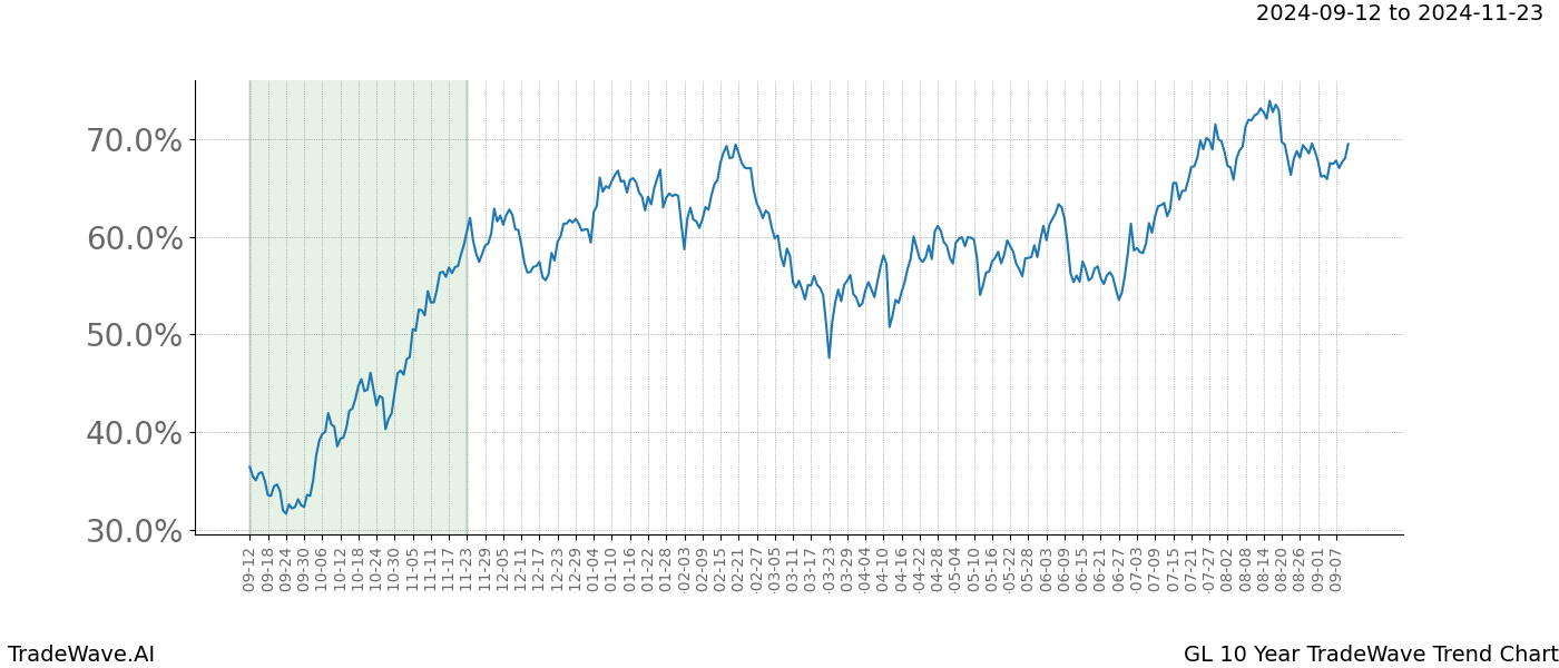 TradeWave Trend Chart GL shows the average trend of the financial instrument over the past 10 years. Sharp uptrends and downtrends signal a potential TradeWave opportunity