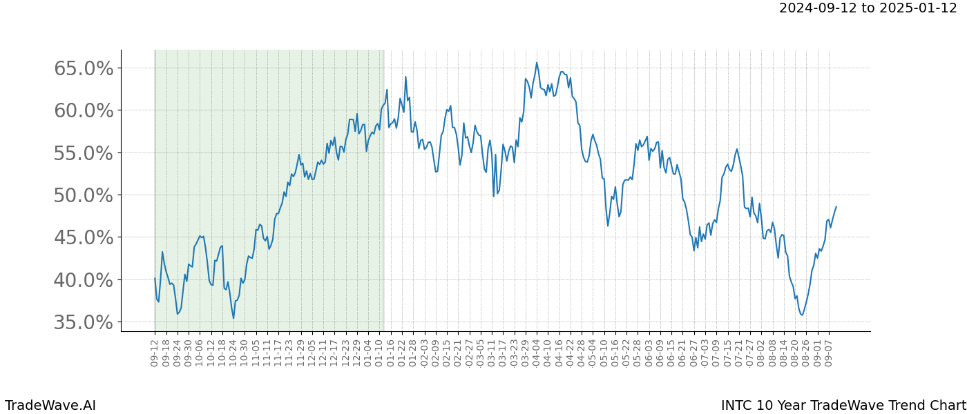 TradeWave Trend Chart INTC shows the average trend of the financial instrument over the past 10 years. Sharp uptrends and downtrends signal a potential TradeWave opportunity