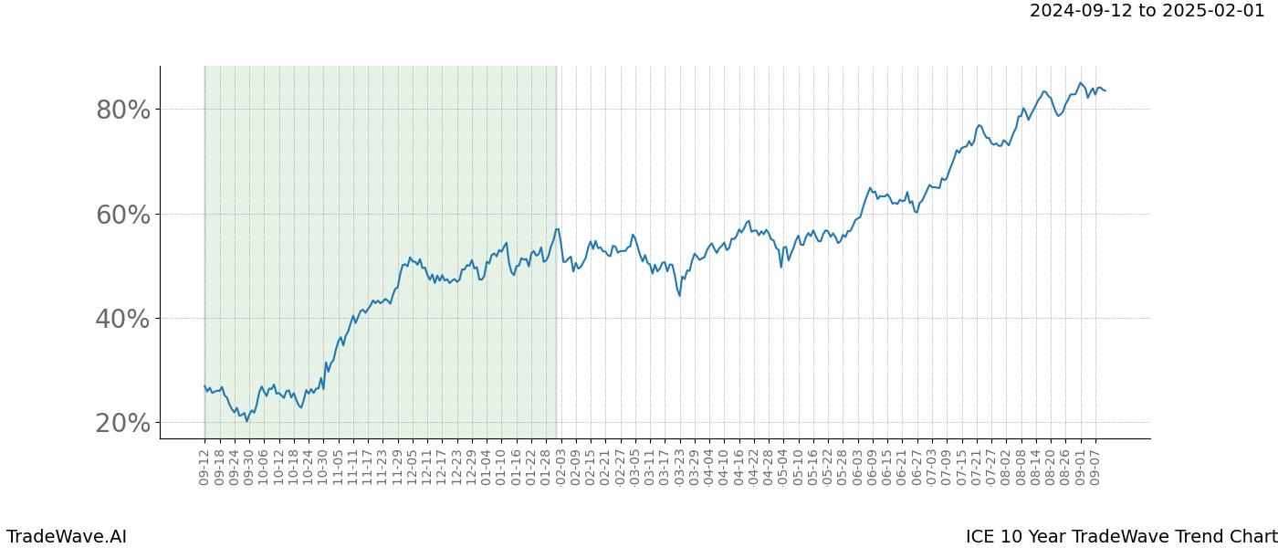 TradeWave Trend Chart ICE shows the average trend of the financial instrument over the past 10 years. Sharp uptrends and downtrends signal a potential TradeWave opportunity