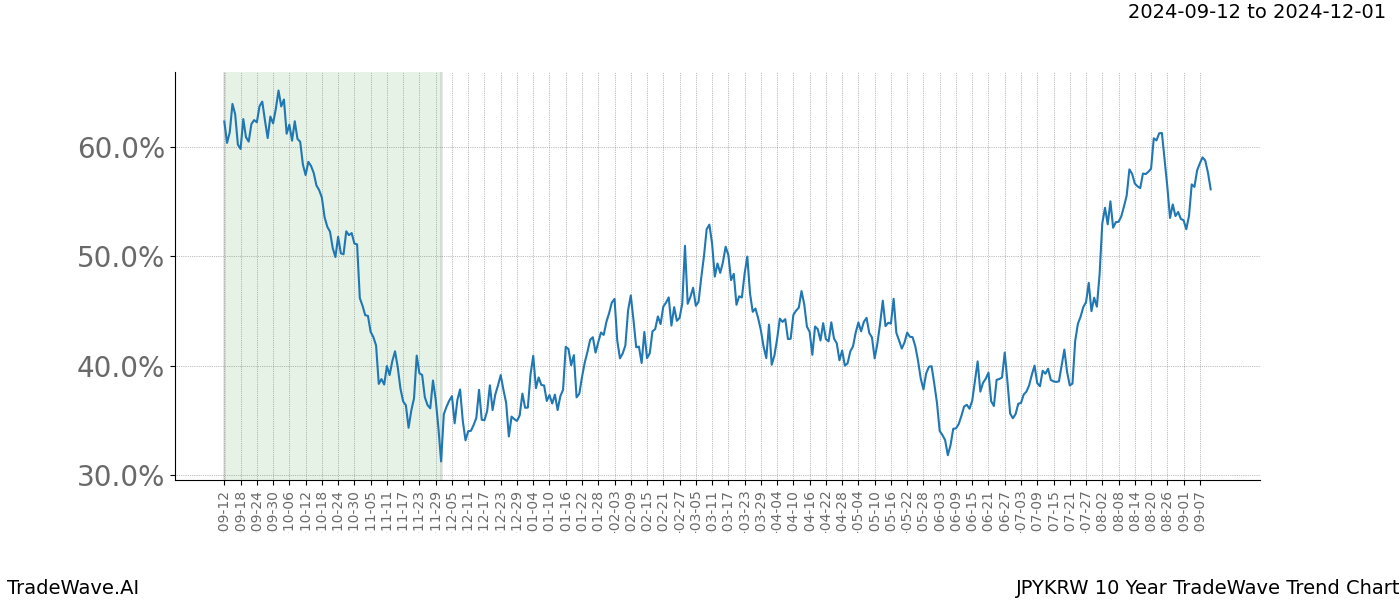 TradeWave Trend Chart JPYKRW shows the average trend of the financial instrument over the past 10 years. Sharp uptrends and downtrends signal a potential TradeWave opportunity