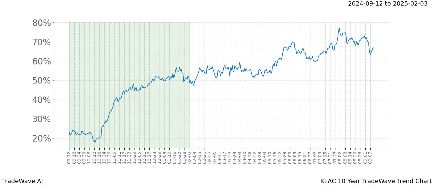 TradeWave Trend Chart KLAC shows the average trend of the financial instrument over the past 10 years. Sharp uptrends and downtrends signal a potential TradeWave opportunity