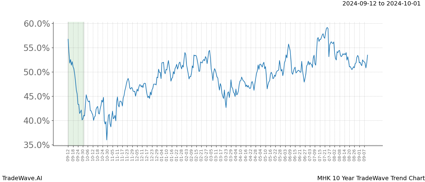 TradeWave Trend Chart MHK shows the average trend of the financial instrument over the past 10 years. Sharp uptrends and downtrends signal a potential TradeWave opportunity