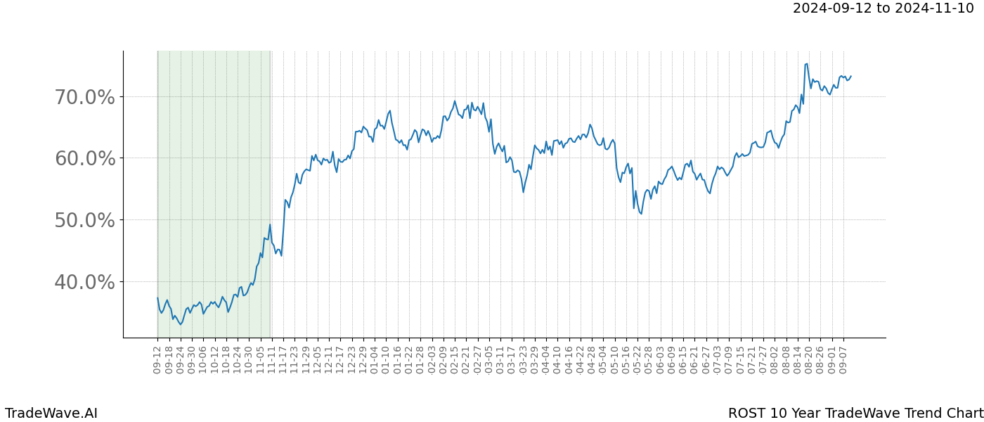 TradeWave Trend Chart ROST shows the average trend of the financial instrument over the past 10 years. Sharp uptrends and downtrends signal a potential TradeWave opportunity