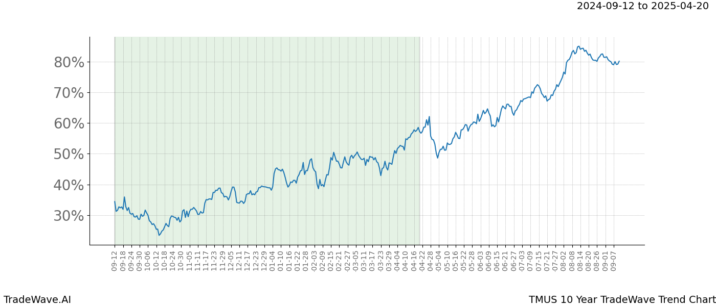 TradeWave Trend Chart TMUS shows the average trend of the financial instrument over the past 10 years. Sharp uptrends and downtrends signal a potential TradeWave opportunity