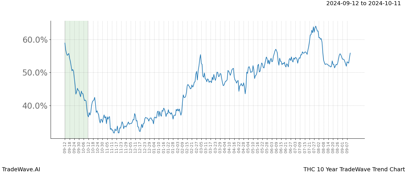 TradeWave Trend Chart THC shows the average trend of the financial instrument over the past 10 years. Sharp uptrends and downtrends signal a potential TradeWave opportunity