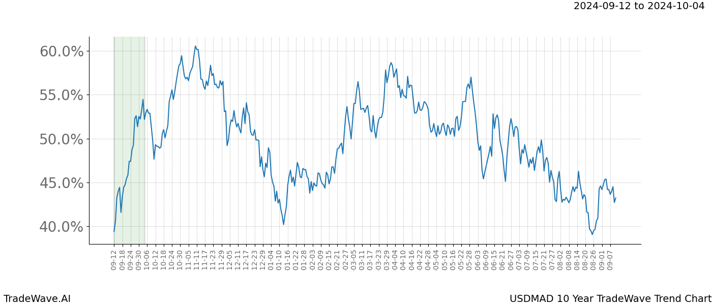 TradeWave Trend Chart USDMAD shows the average trend of the financial instrument over the past 10 years. Sharp uptrends and downtrends signal a potential TradeWave opportunity