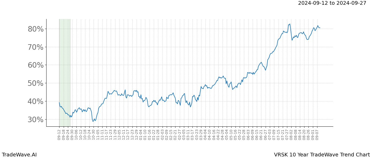 TradeWave Trend Chart VRSK shows the average trend of the financial instrument over the past 10 years. Sharp uptrends and downtrends signal a potential TradeWave opportunity