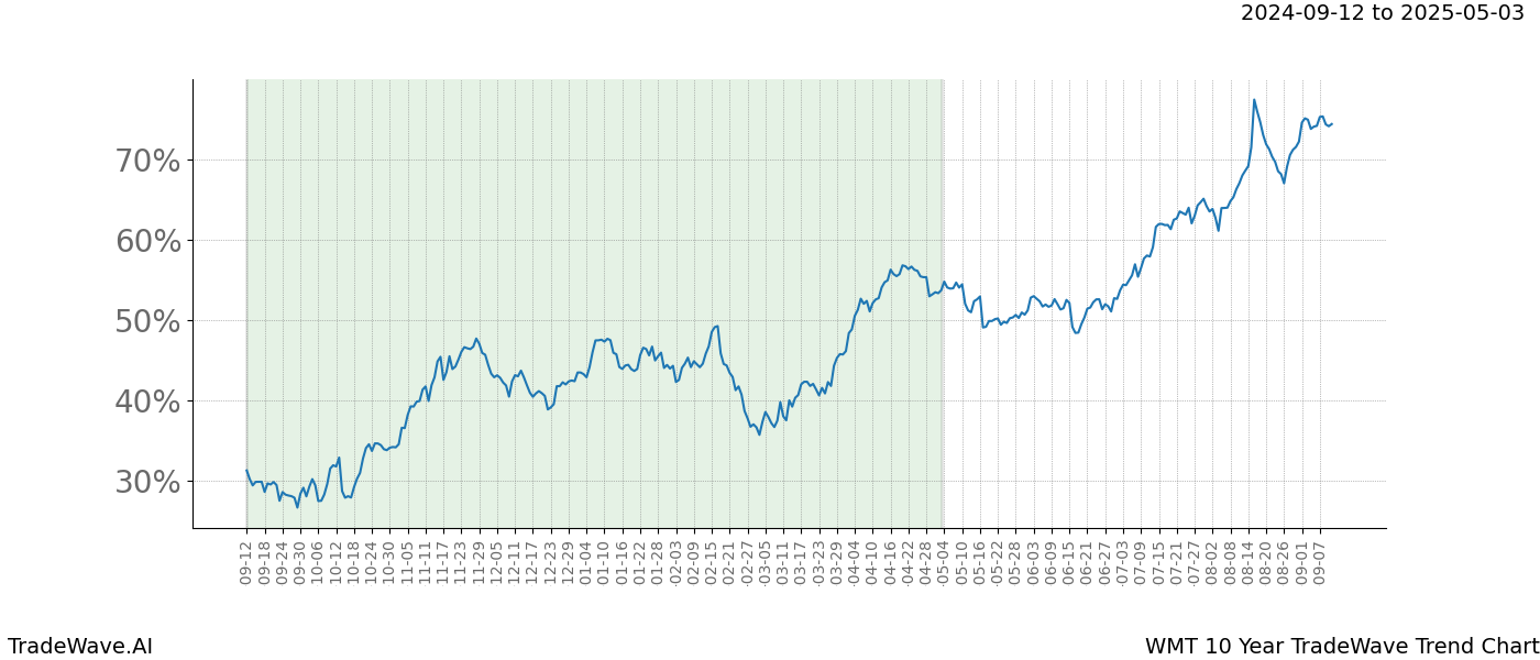 TradeWave Trend Chart WMT shows the average trend of the financial instrument over the past 10 years. Sharp uptrends and downtrends signal a potential TradeWave opportunity