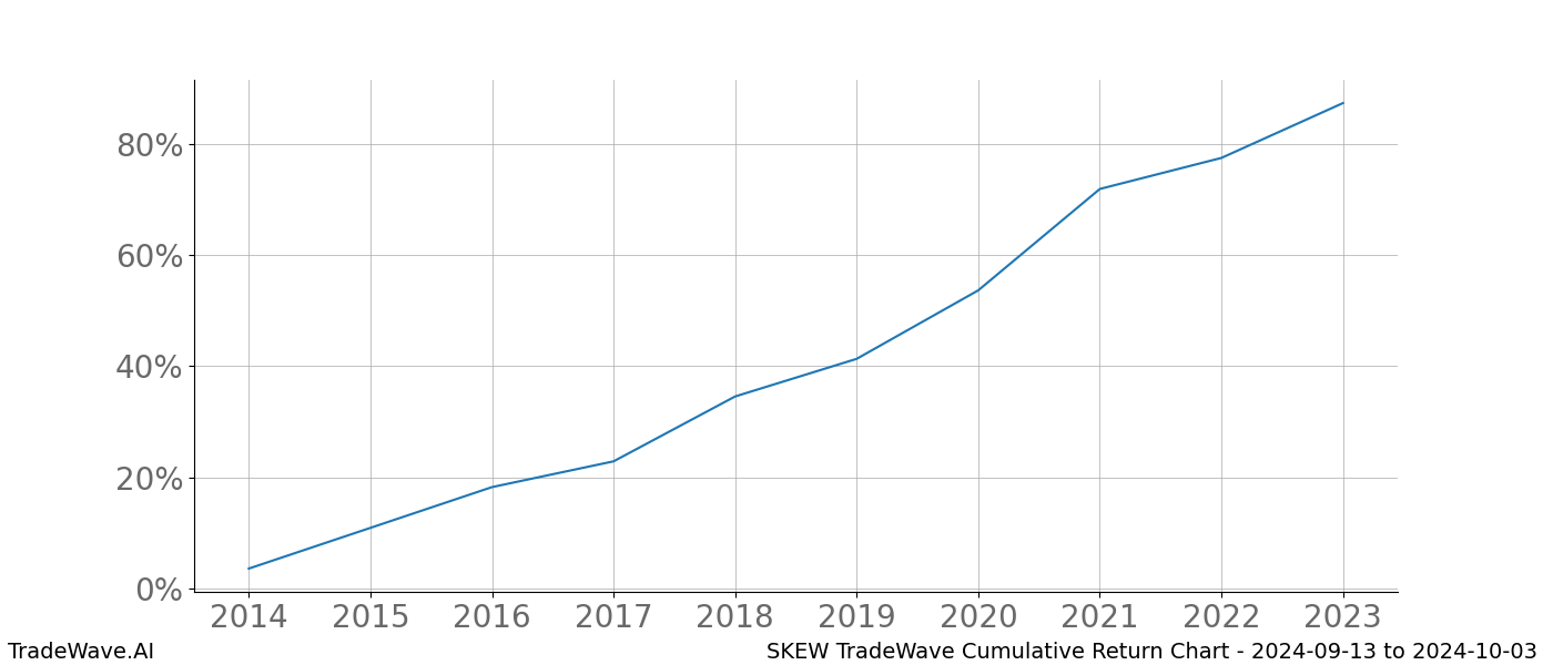 Cumulative chart SKEW for date range: 2024-09-13 to 2024-10-03 - this chart shows the cumulative return of the TradeWave opportunity date range for SKEW when bought on 2024-09-13 and sold on 2024-10-03 - this percent chart shows the capital growth for the date range over the past 10 years 