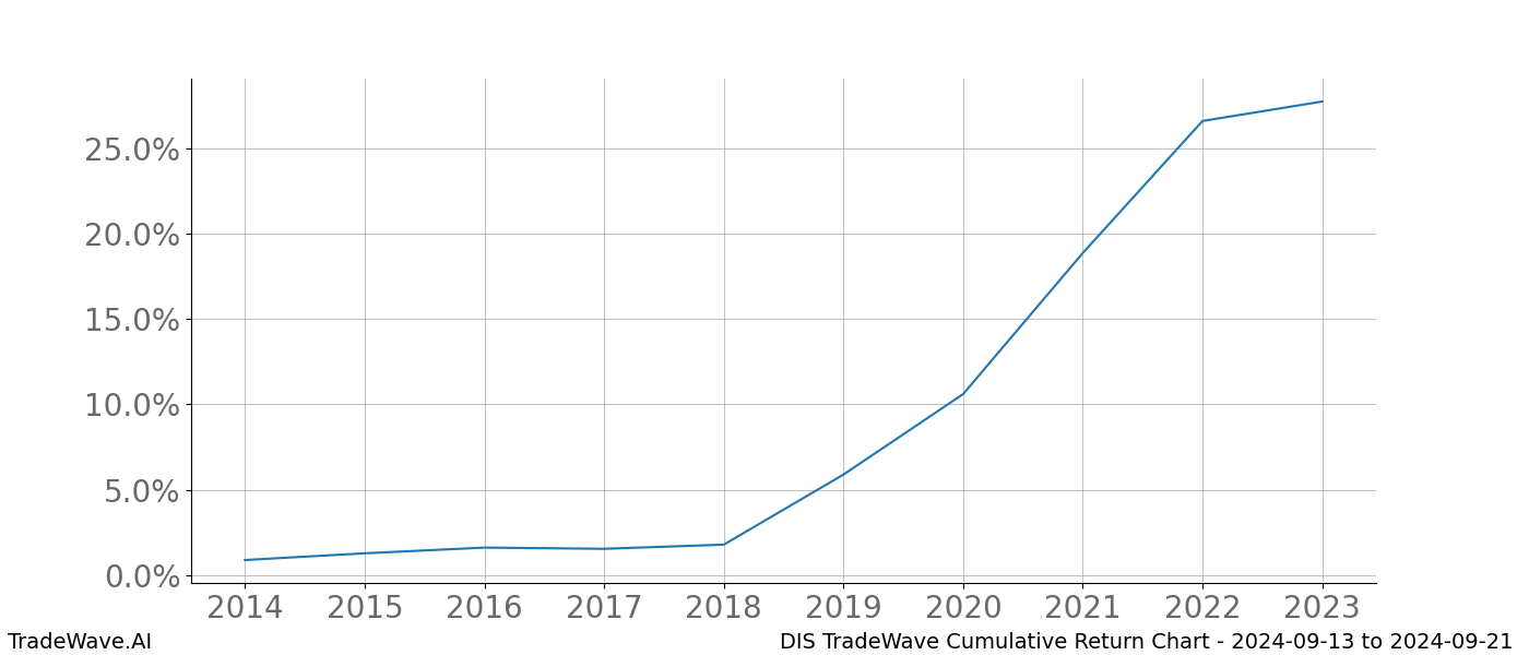 Cumulative chart DIS for date range: 2024-09-13 to 2024-09-21 - this chart shows the cumulative return of the TradeWave opportunity date range for DIS when bought on 2024-09-13 and sold on 2024-09-21 - this percent chart shows the capital growth for the date range over the past 10 years 