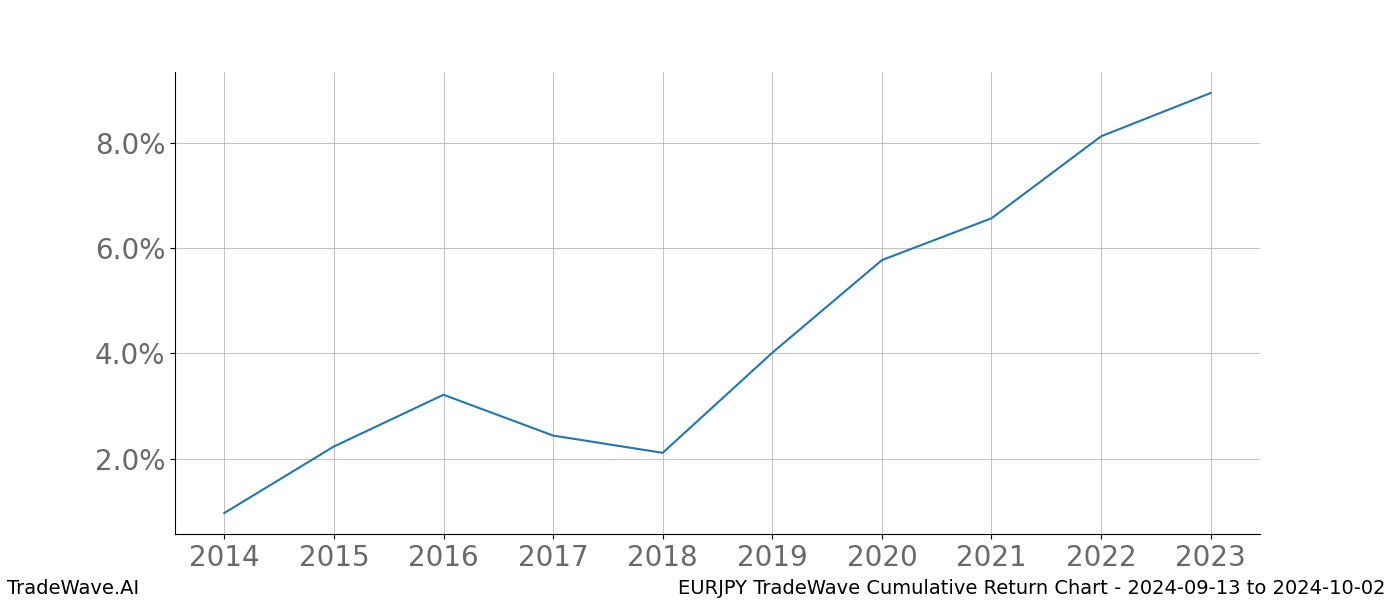 Cumulative chart EURJPY for date range: 2024-09-13 to 2024-10-02 - this chart shows the cumulative return of the TradeWave opportunity date range for EURJPY when bought on 2024-09-13 and sold on 2024-10-02 - this percent chart shows the capital growth for the date range over the past 10 years 