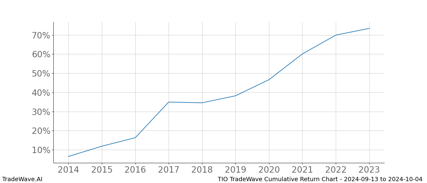 Cumulative chart TIO for date range: 2024-09-13 to 2024-10-04 - this chart shows the cumulative return of the TradeWave opportunity date range for TIO when bought on 2024-09-13 and sold on 2024-10-04 - this percent chart shows the capital growth for the date range over the past 10 years 