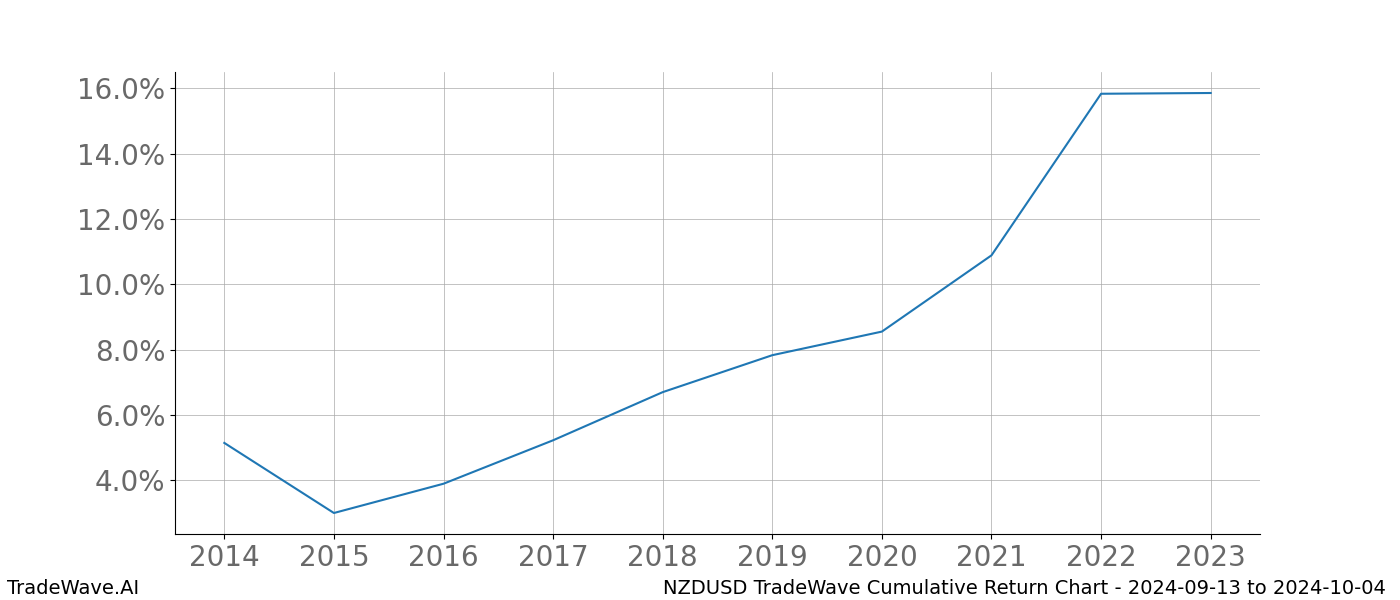 Cumulative chart NZDUSD for date range: 2024-09-13 to 2024-10-04 - this chart shows the cumulative return of the TradeWave opportunity date range for NZDUSD when bought on 2024-09-13 and sold on 2024-10-04 - this percent chart shows the capital growth for the date range over the past 10 years 