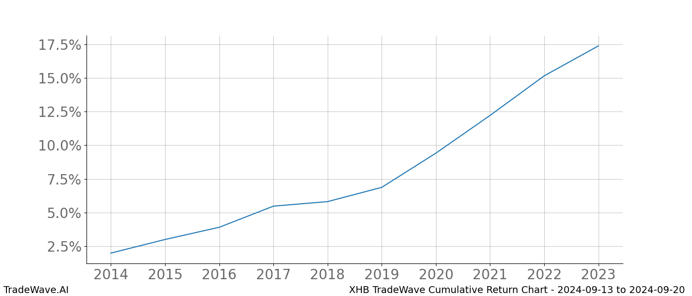 Cumulative chart XHB for date range: 2024-09-13 to 2024-09-20 - this chart shows the cumulative return of the TradeWave opportunity date range for XHB when bought on 2024-09-13 and sold on 2024-09-20 - this percent chart shows the capital growth for the date range over the past 10 years 