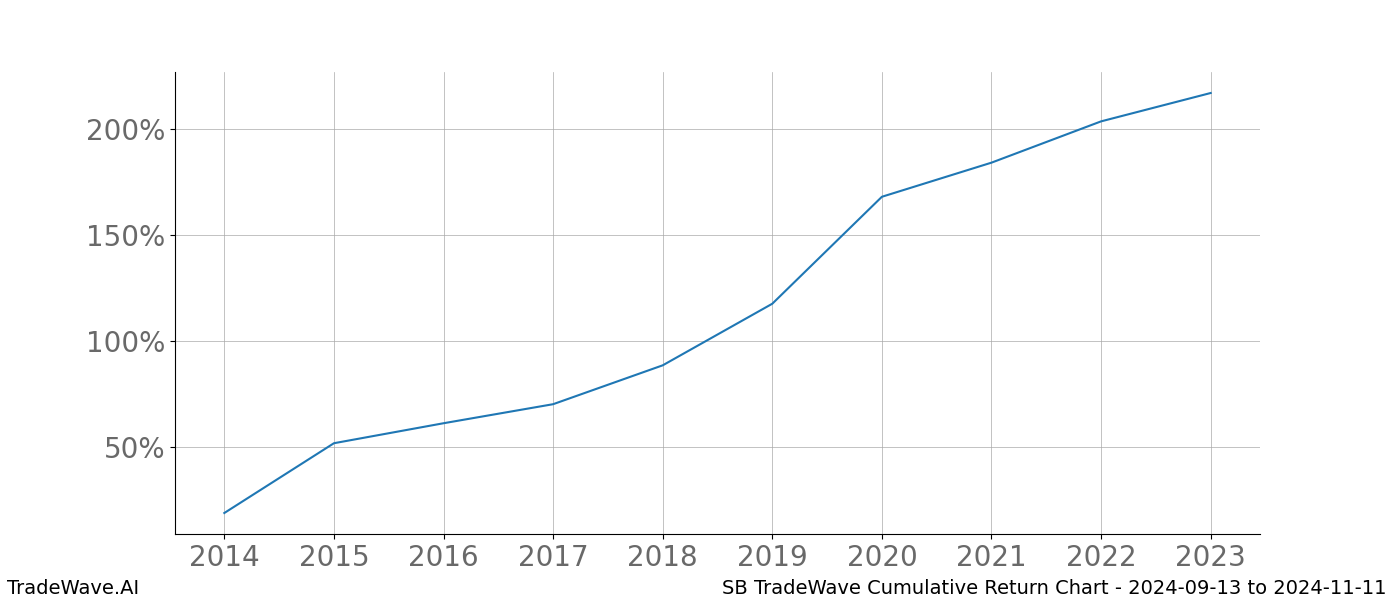 Cumulative chart SB for date range: 2024-09-13 to 2024-11-11 - this chart shows the cumulative return of the TradeWave opportunity date range for SB when bought on 2024-09-13 and sold on 2024-11-11 - this percent chart shows the capital growth for the date range over the past 10 years 