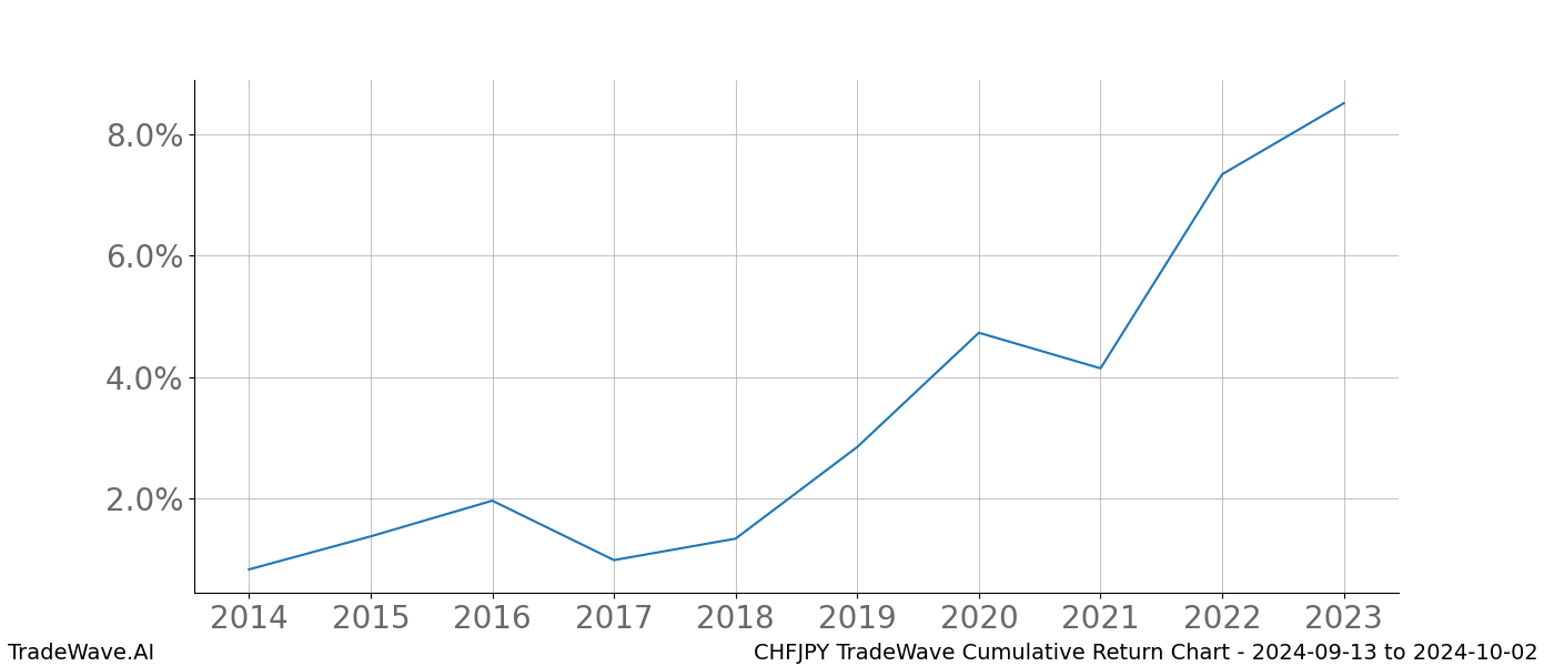 Cumulative chart CHFJPY for date range: 2024-09-13 to 2024-10-02 - this chart shows the cumulative return of the TradeWave opportunity date range for CHFJPY when bought on 2024-09-13 and sold on 2024-10-02 - this percent chart shows the capital growth for the date range over the past 10 years 