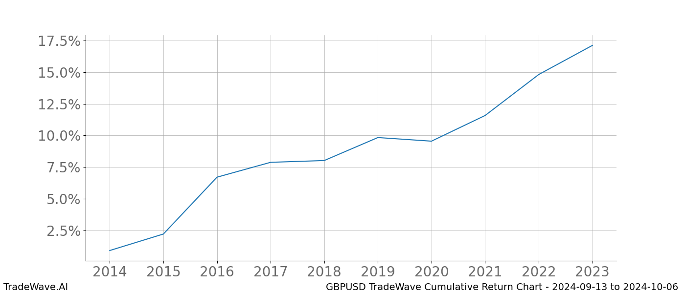 Cumulative chart GBPUSD for date range: 2024-09-13 to 2024-10-06 - this chart shows the cumulative return of the TradeWave opportunity date range for GBPUSD when bought on 2024-09-13 and sold on 2024-10-06 - this percent chart shows the capital growth for the date range over the past 10 years 