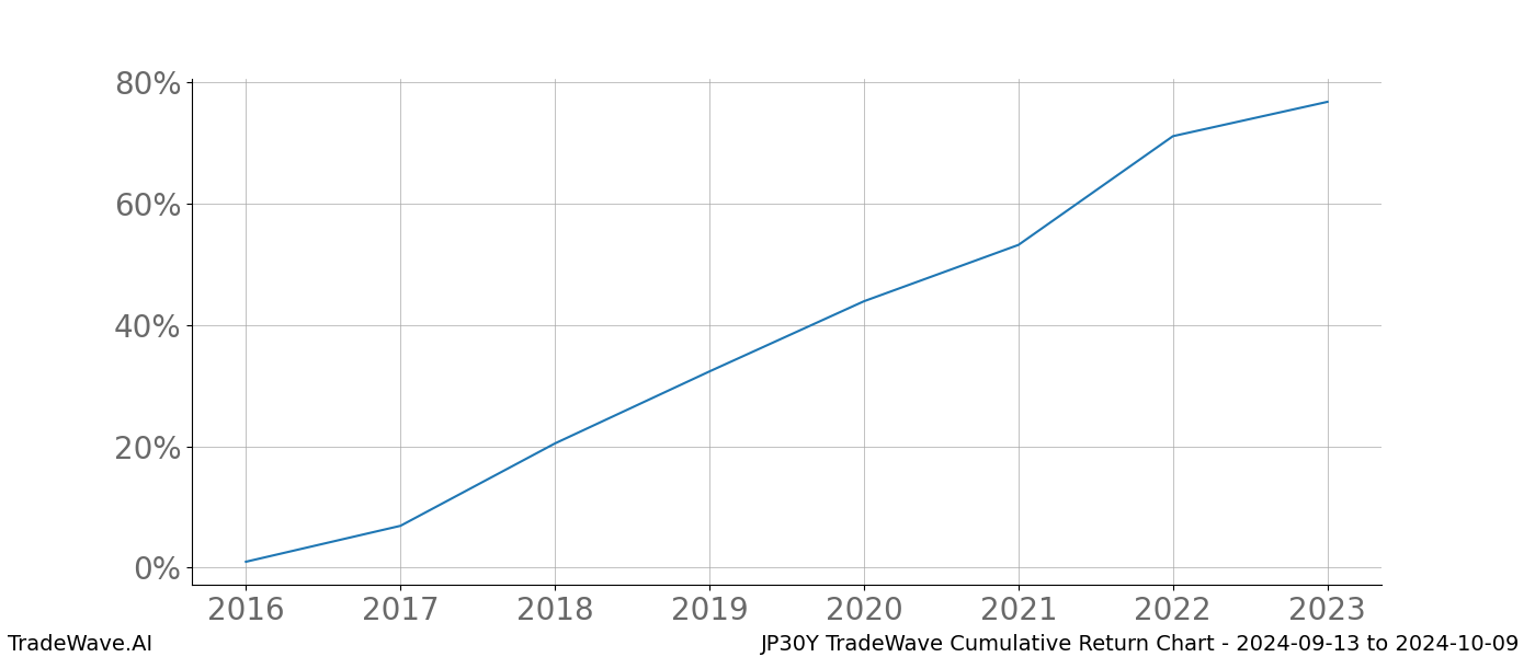 Cumulative chart JP30Y for date range: 2024-09-13 to 2024-10-09 - this chart shows the cumulative return of the TradeWave opportunity date range for JP30Y when bought on 2024-09-13 and sold on 2024-10-09 - this percent chart shows the capital growth for the date range over the past 8 years 