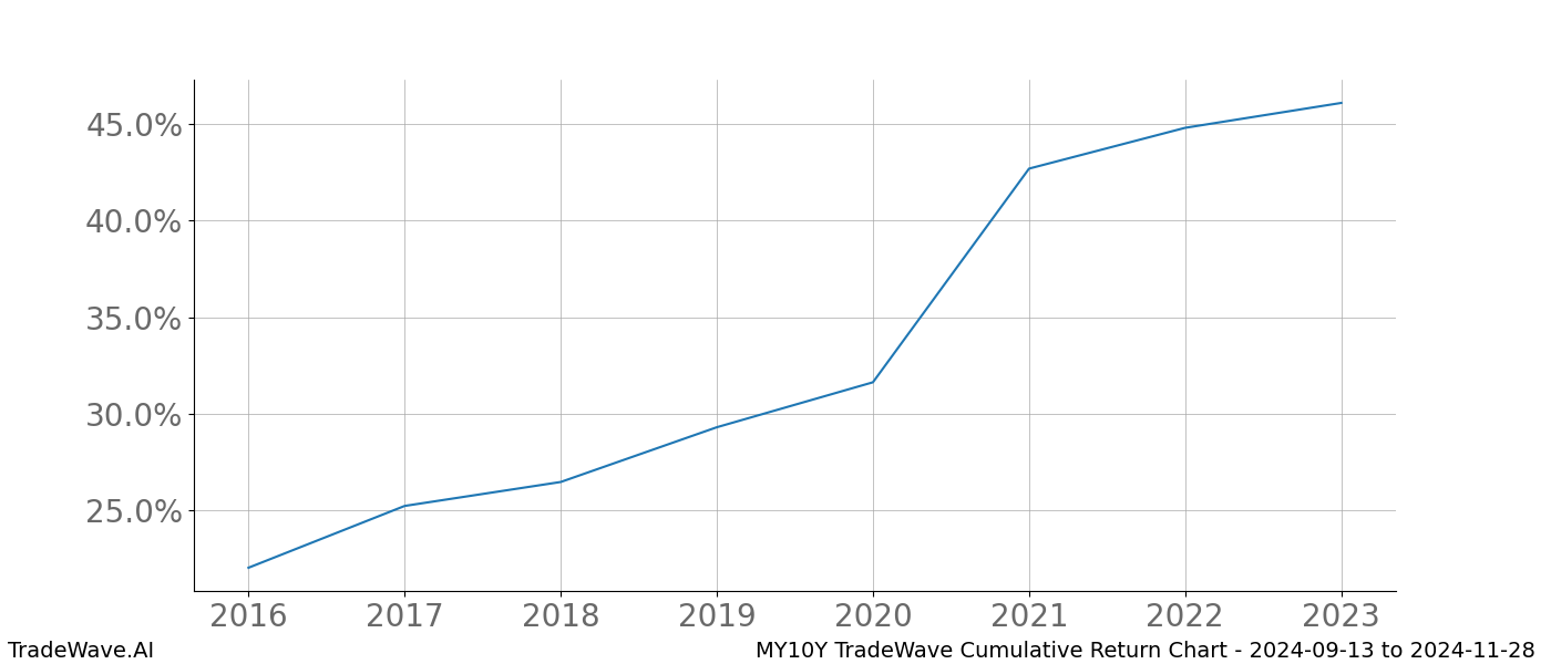 Cumulative chart MY10Y for date range: 2024-09-13 to 2024-11-28 - this chart shows the cumulative return of the TradeWave opportunity date range for MY10Y when bought on 2024-09-13 and sold on 2024-11-28 - this percent chart shows the capital growth for the date range over the past 8 years 