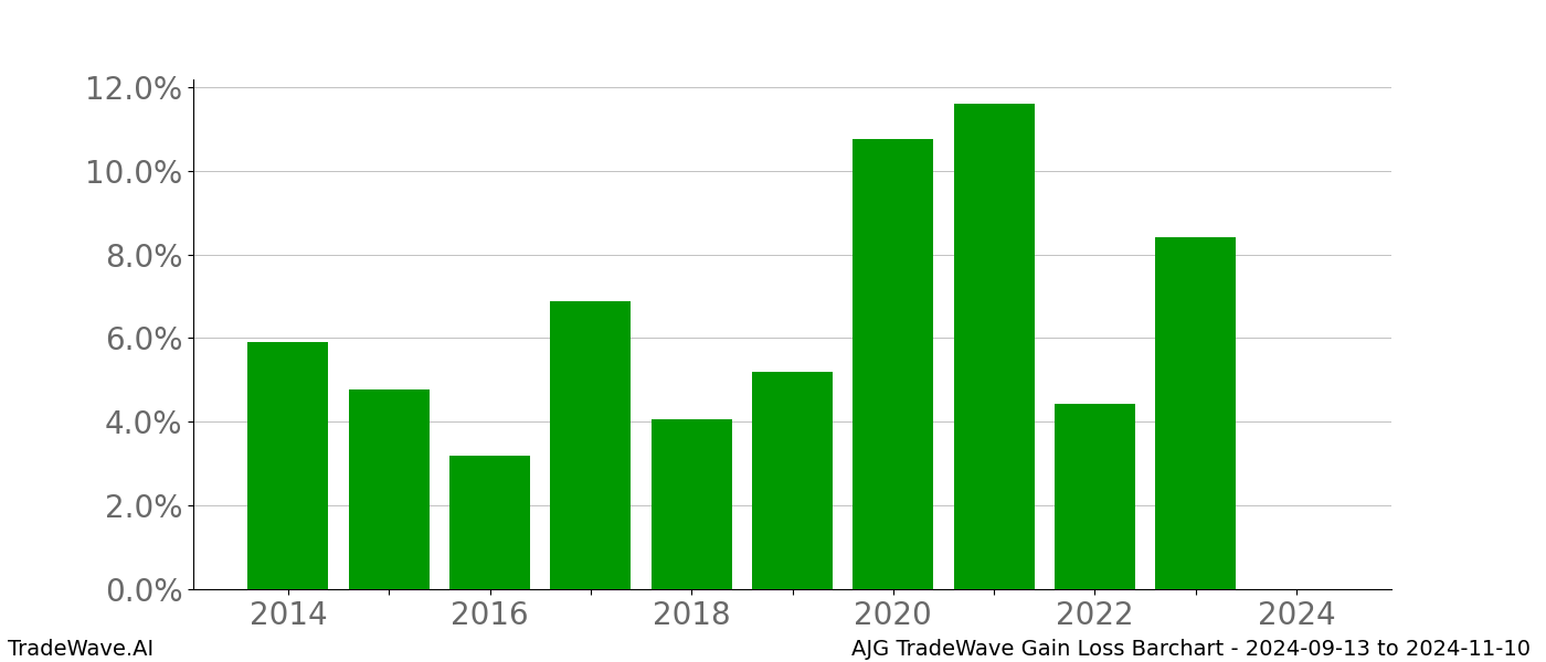 Gain/Loss barchart AJG for date range: 2024-09-13 to 2024-11-10 - this chart shows the gain/loss of the TradeWave opportunity for AJG buying on 2024-09-13 and selling it on 2024-11-10 - this barchart is showing 10 years of history