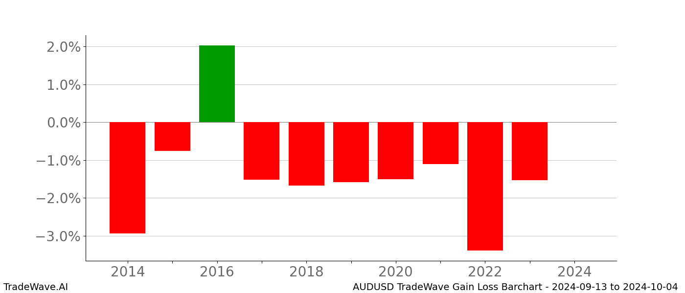 Gain/Loss barchart AUDUSD for date range: 2024-09-13 to 2024-10-04 - this chart shows the gain/loss of the TradeWave opportunity for AUDUSD buying on 2024-09-13 and selling it on 2024-10-04 - this barchart is showing 10 years of history