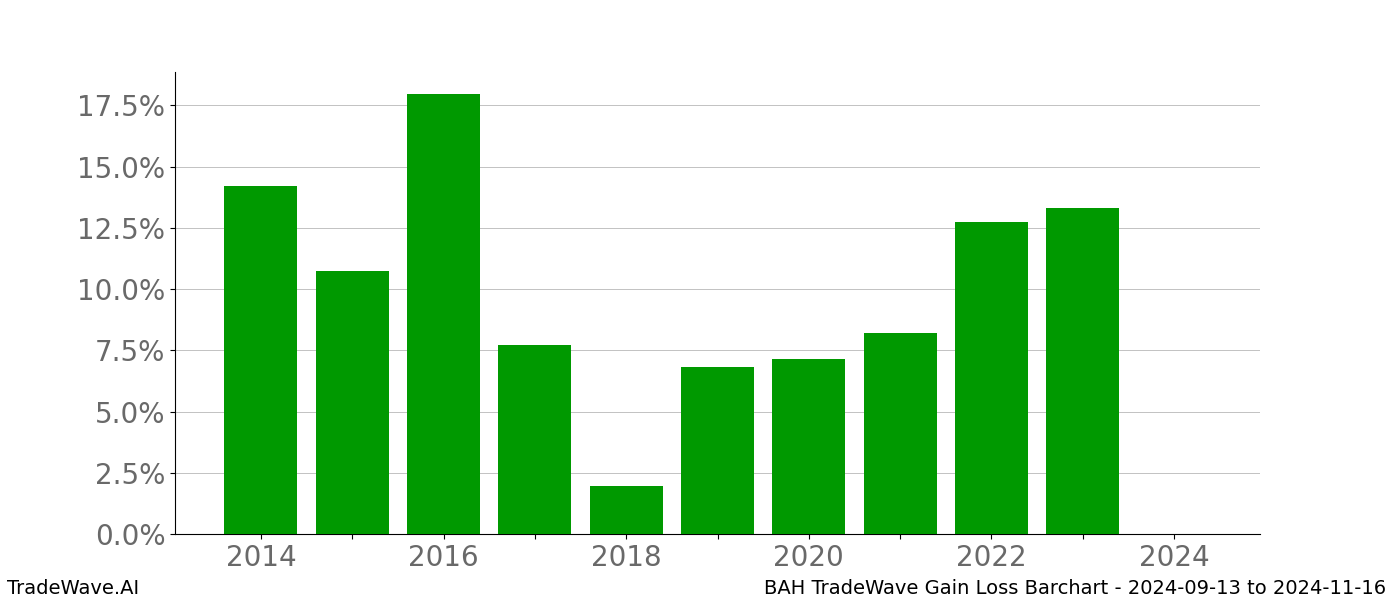 Gain/Loss barchart BAH for date range: 2024-09-13 to 2024-11-16 - this chart shows the gain/loss of the TradeWave opportunity for BAH buying on 2024-09-13 and selling it on 2024-11-16 - this barchart is showing 10 years of history