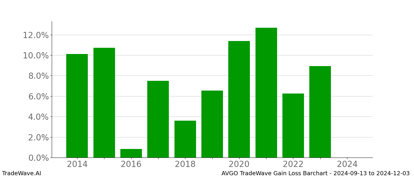 Gain/Loss barchart AVGO for date range: 2024-09-13 to 2024-12-03 - this chart shows the gain/loss of the TradeWave opportunity for AVGO buying on 2024-09-13 and selling it on 2024-12-03 - this barchart is showing 10 years of history