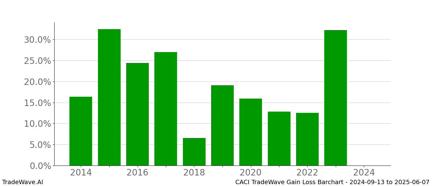 Gain/Loss barchart CACI for date range: 2024-09-13 to 2025-06-07 - this chart shows the gain/loss of the TradeWave opportunity for CACI buying on 2024-09-13 and selling it on 2025-06-07 - this barchart is showing 10 years of history