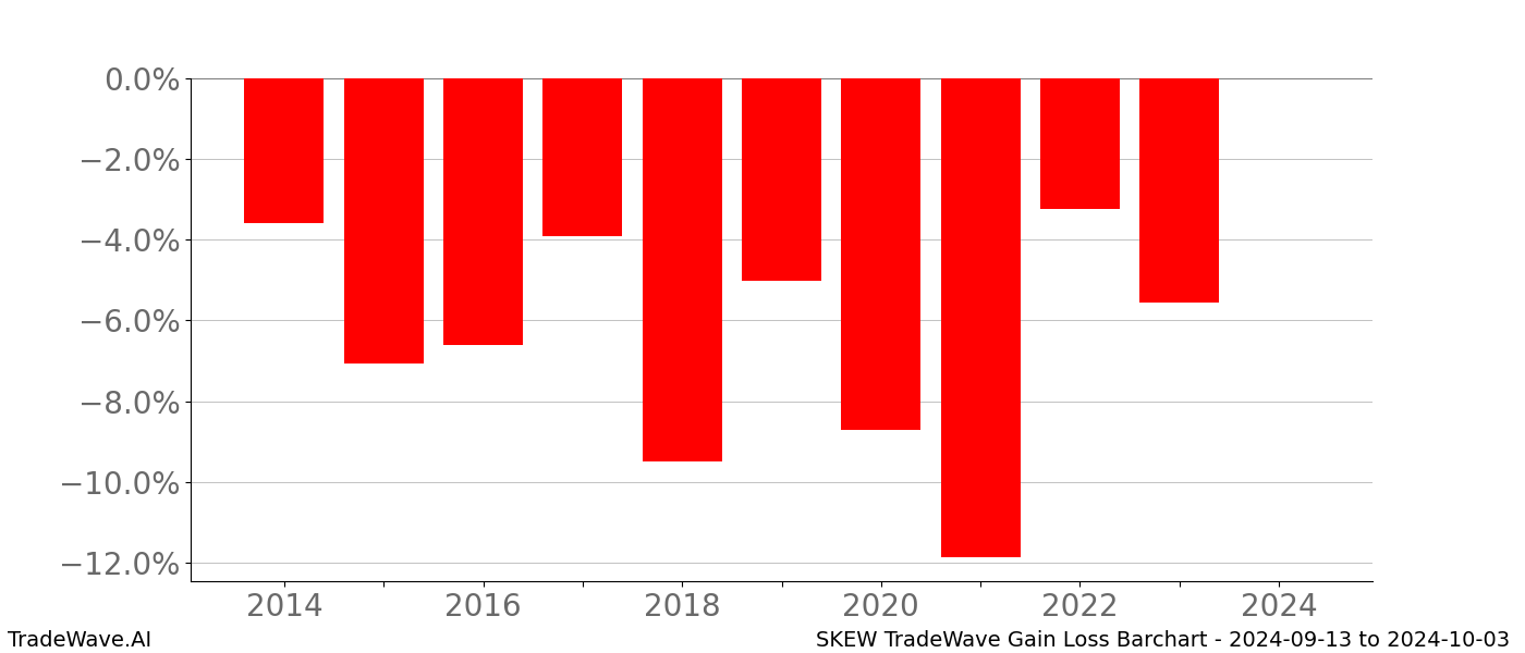 Gain/Loss barchart SKEW for date range: 2024-09-13 to 2024-10-03 - this chart shows the gain/loss of the TradeWave opportunity for SKEW buying on 2024-09-13 and selling it on 2024-10-03 - this barchart is showing 10 years of history
