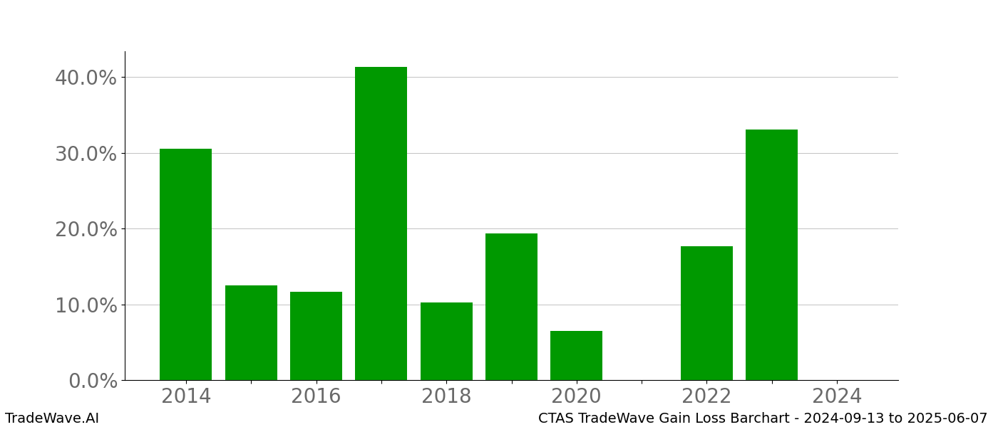 Gain/Loss barchart CTAS for date range: 2024-09-13 to 2025-06-07 - this chart shows the gain/loss of the TradeWave opportunity for CTAS buying on 2024-09-13 and selling it on 2025-06-07 - this barchart is showing 10 years of history