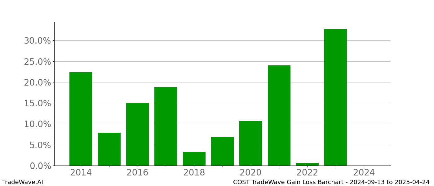 Gain/Loss barchart COST for date range: 2024-09-13 to 2025-04-24 - this chart shows the gain/loss of the TradeWave opportunity for COST buying on 2024-09-13 and selling it on 2025-04-24 - this barchart is showing 10 years of history