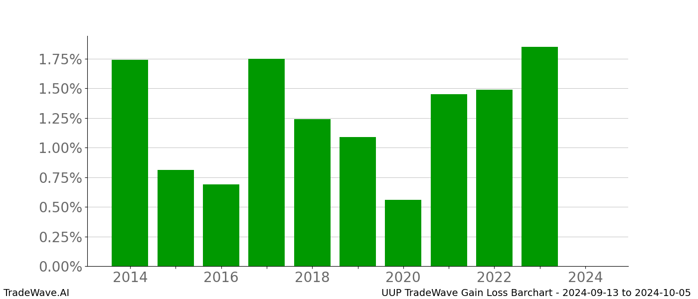 Gain/Loss barchart UUP for date range: 2024-09-13 to 2024-10-05 - this chart shows the gain/loss of the TradeWave opportunity for UUP buying on 2024-09-13 and selling it on 2024-10-05 - this barchart is showing 10 years of history