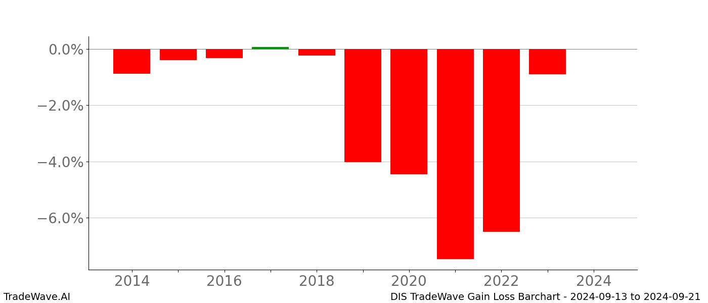 Gain/Loss barchart DIS for date range: 2024-09-13 to 2024-09-21 - this chart shows the gain/loss of the TradeWave opportunity for DIS buying on 2024-09-13 and selling it on 2024-09-21 - this barchart is showing 10 years of history